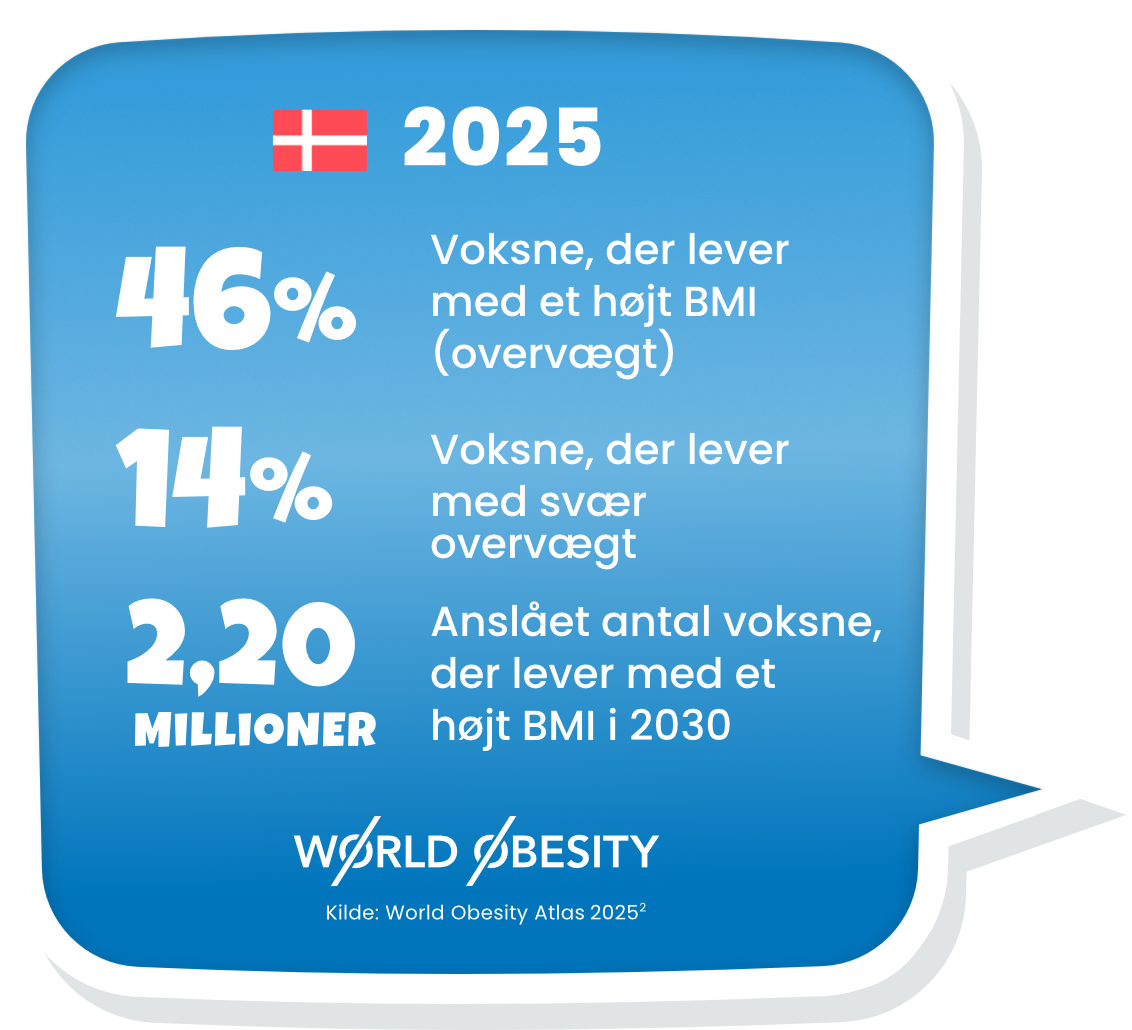 Infografisk diagram, som viser data og statistikker over forekomsten af svær overvægt i Danmark