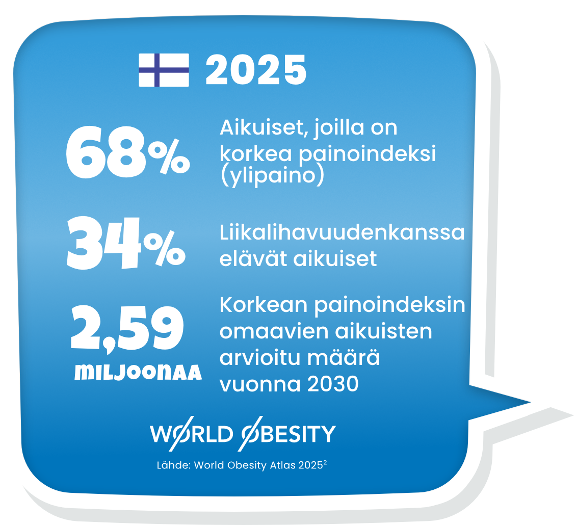 Tietokaavio, joka näyttää lihavuuden yleisyyttä Suomessa koskevia tietoja ja tilastoja.