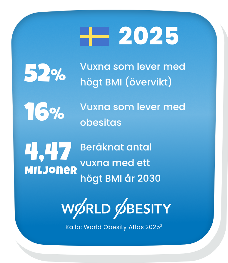 Statistiska siffror om fetma i Sverige, infografik optimerad för mobiltelefon